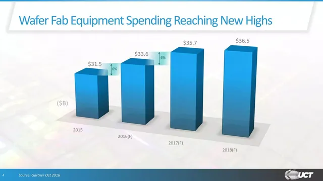 Market sizing / opportunity slide 4 from UCT (Ultra Clean Holdings)