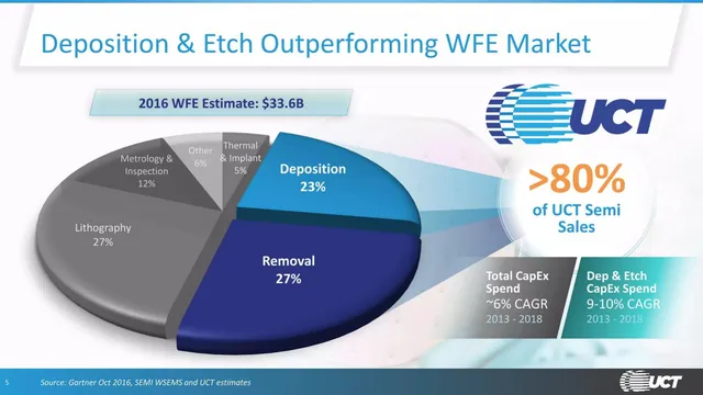 Market analysis / overview slide 5 from UCT (Ultra Clean Holdings)