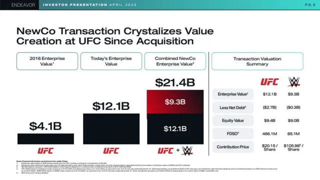 Financials slide 6 from UFC × WWE Merger