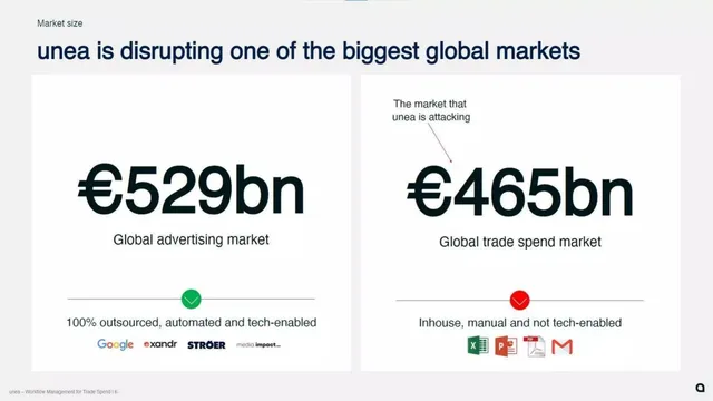 Market sizing / opportunity slide 6 from Unea