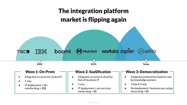 Market analysis / overview slide 3 from Unito