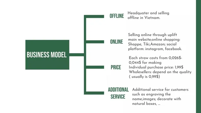Business model / revenue streams slide 6 from Uplift