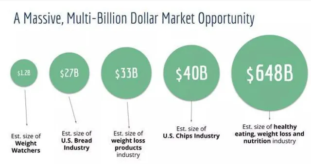 Market sizing / opportunity slide 2 from Uprising Food