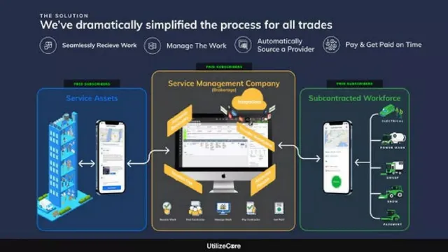 Product / solution slide 3 from UtilizeCore