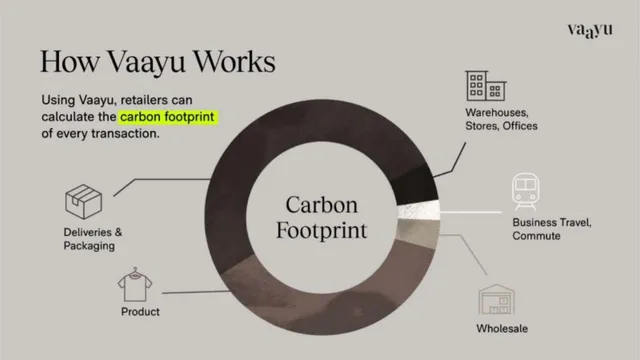 Product / solution slide 6 from Vaayu