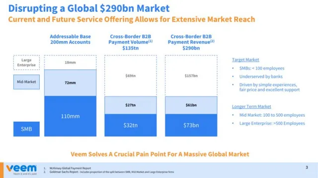 Market sizing / opportunity slide 3 from Veem