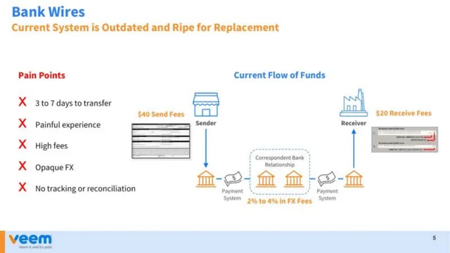 Problem slide 5 from Veem