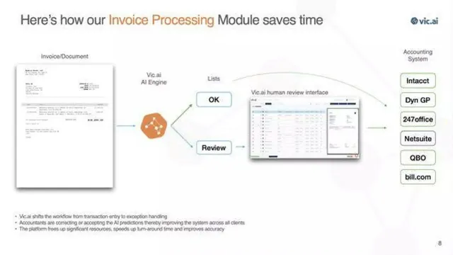 Product / solution slide 7 from Vic.ai