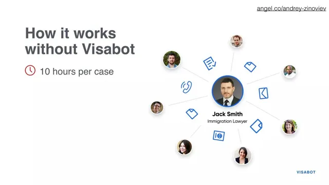 Product / solution slide 5 from Visabot