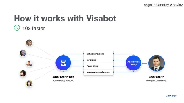 Product / solution slide 6 from Visabot