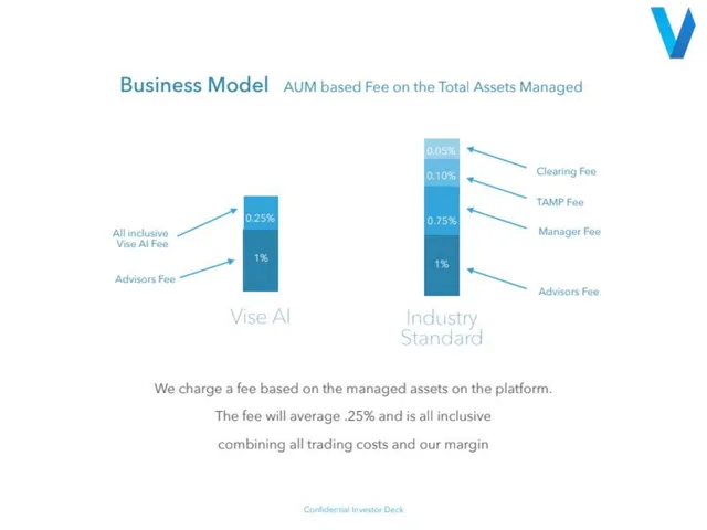 Business model / revenue streams slide 8 from Vise AI