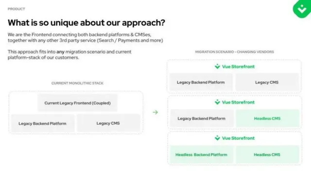 Product / solution slide 7 from Vue Storefront