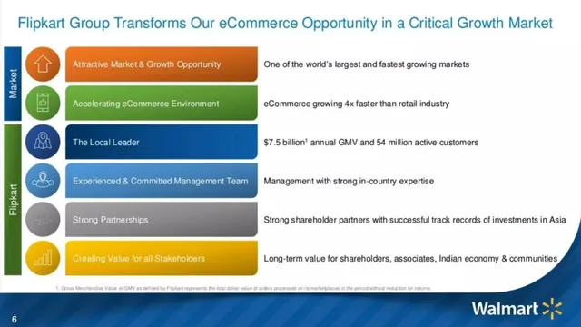 Market sizing / opportunity slide 7 from Walmart (Flipkart Acquisition)