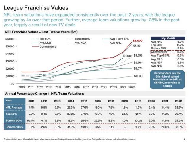 Market sizing / opportunity slide 4 from Washington Commanders