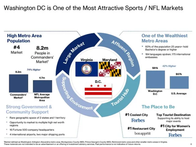 Market analysis / overview slide 6 from Washington Commanders