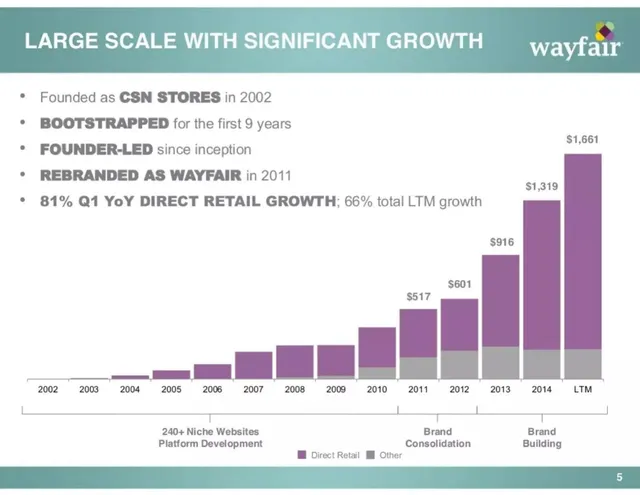 Traction slide 5 from Wayfair