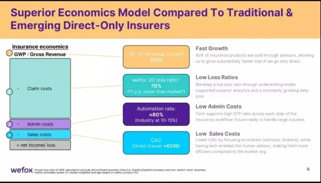 Financials slide 6 from Wefox