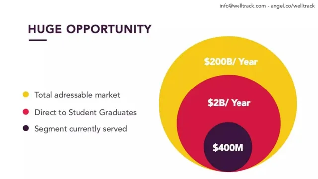 Market sizing / opportunity slide 5 from WellTrack