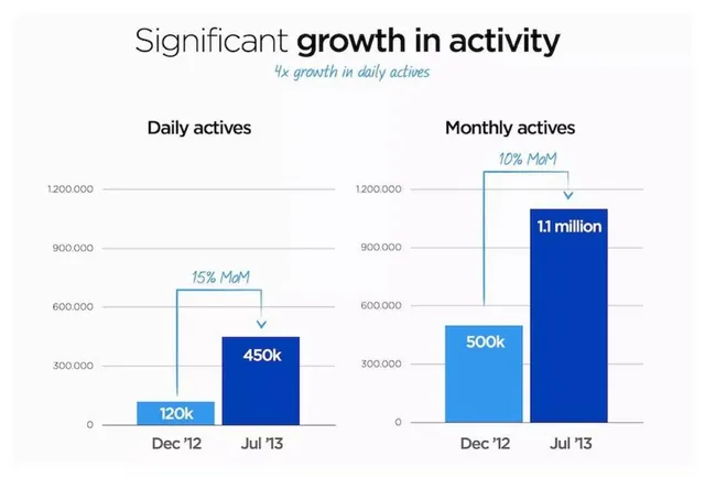 Traction slide 5 from Wunderlist