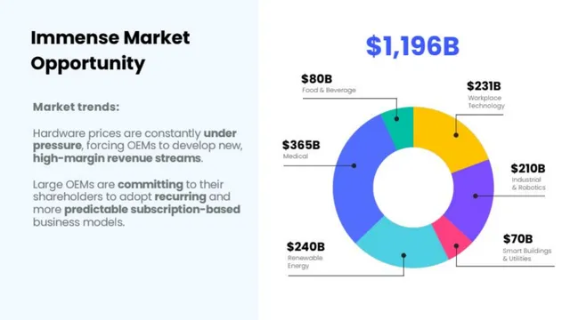 Market sizing / opportunity slide 6 from Xyte