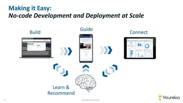 Technology slide 6 from Youreka