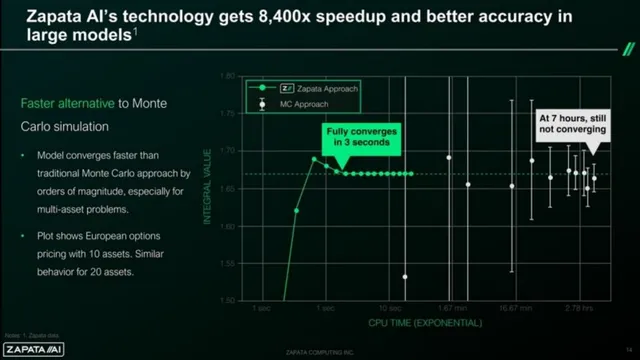 Technology slide 14 from Zapata AI SPAC